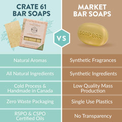 Crate 61 Organics handmade Canada soap for natural ingredients appeal.