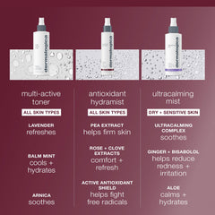 Dermalogica Antioxidant Hydramist Toner cooling-mist emphasizes refreshing, skin-quenching sensation after cleansing