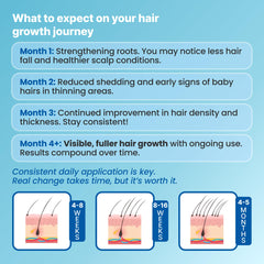 Growplex Vitafoam non-greasy formula keeps hairstyle intact while nourishing scalp.