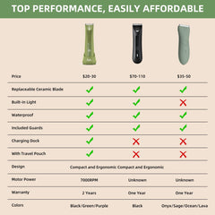 INVJOY body groomer with ceramic blade demonstrates nick-free performance for safer grooming.
