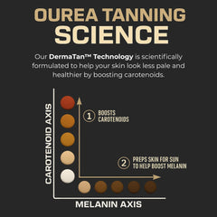 Ourea Carotenoid Golden Glow pouring capsules for a simple daily routine.