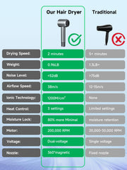 Yammoya 38mps airflow ensures smooth, quick styling on medium hair