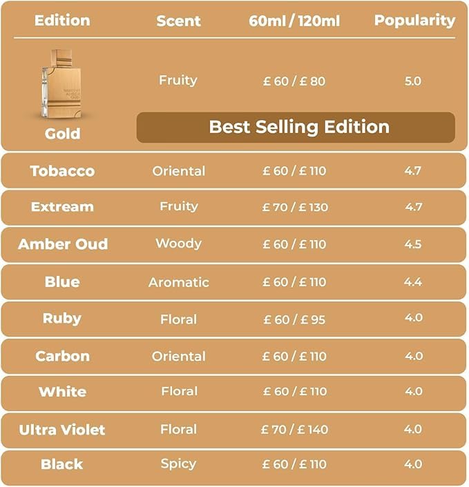 Al Haramain Amber Oud White Edition EDP bottle top highlights citrus opening for a bright start.