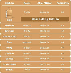 Al Haramain Amber Oud White Edition EDP bottle top highlights citrus opening for a bright start.
