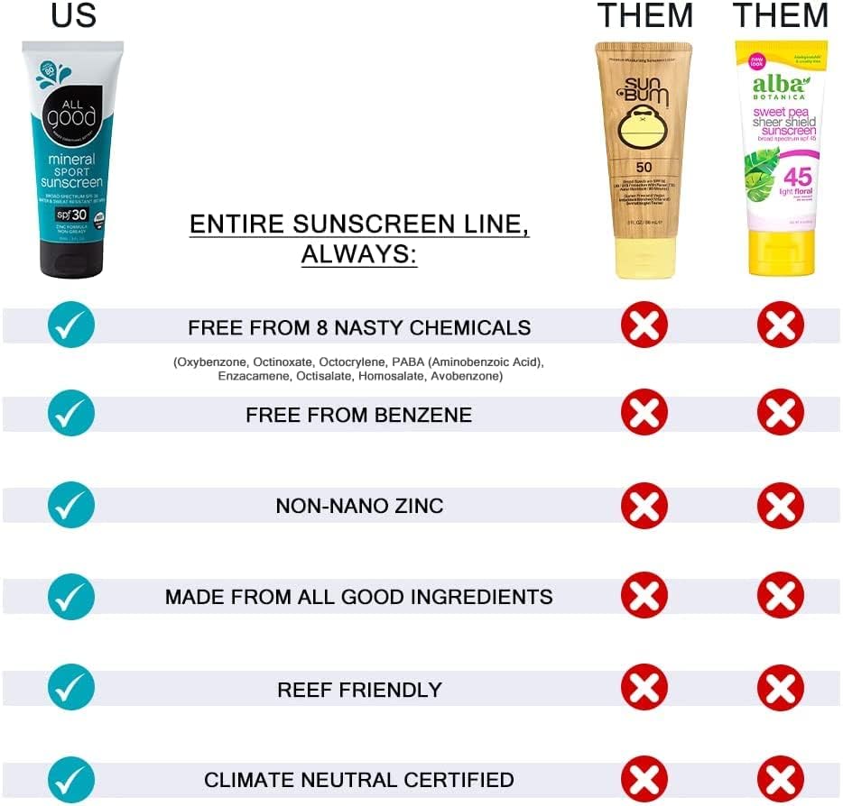 All Good Sunscreen Sport Lotion water-resistant during pool or rain test.