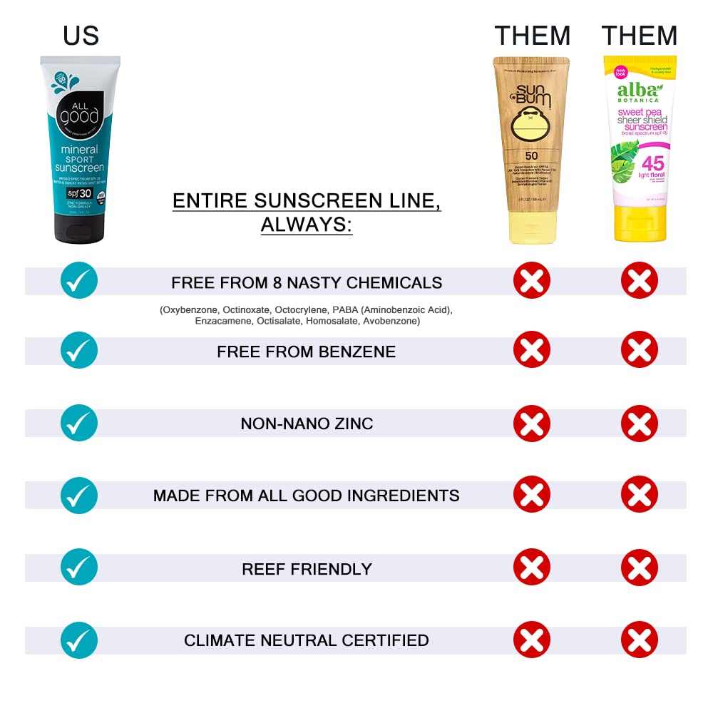 All Good Sunscreen Sport Mineral Lotion water resistance badge up to 80 minutes