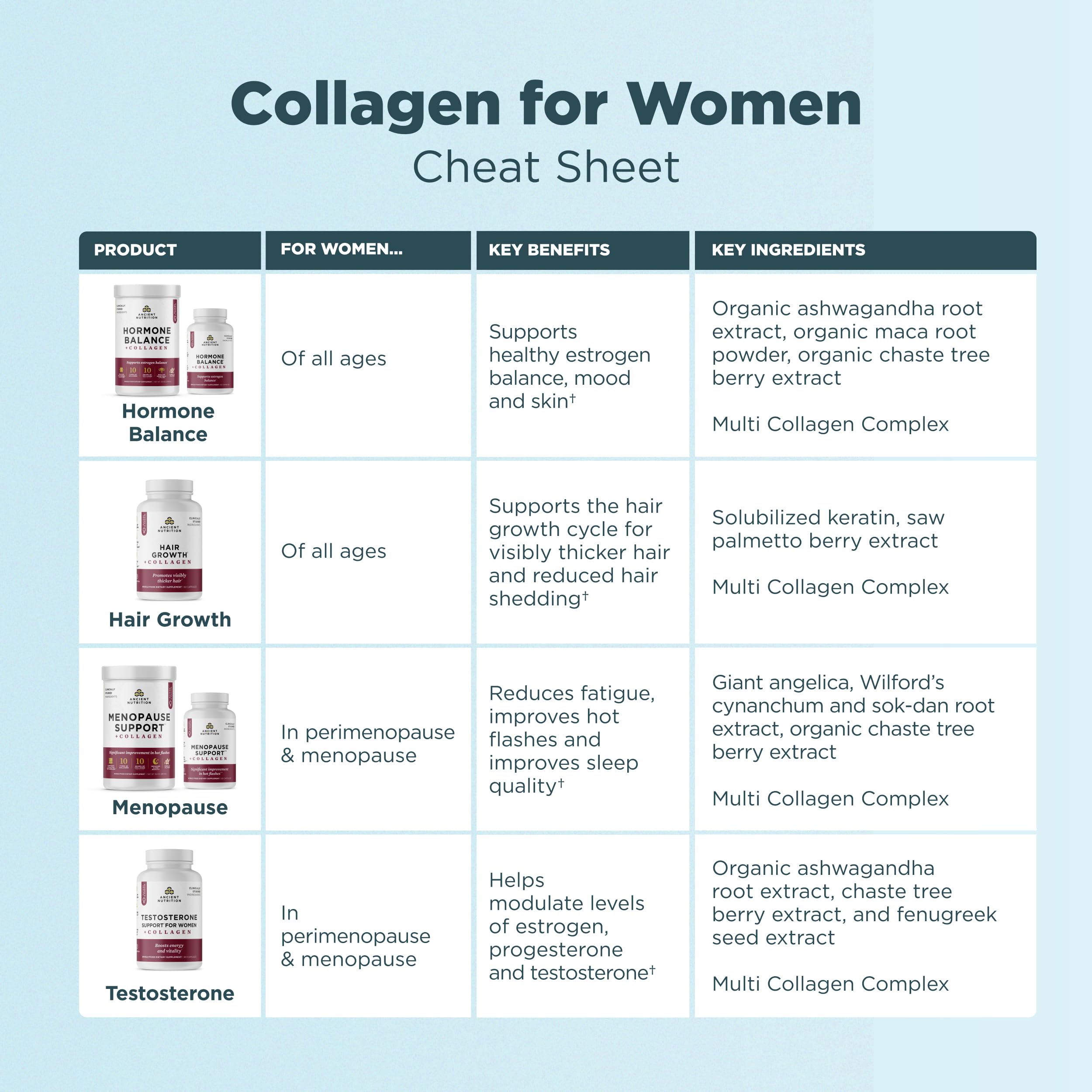 Ancient Nutrition Hair Growth ingredients closeup highlights collagen-keratin science