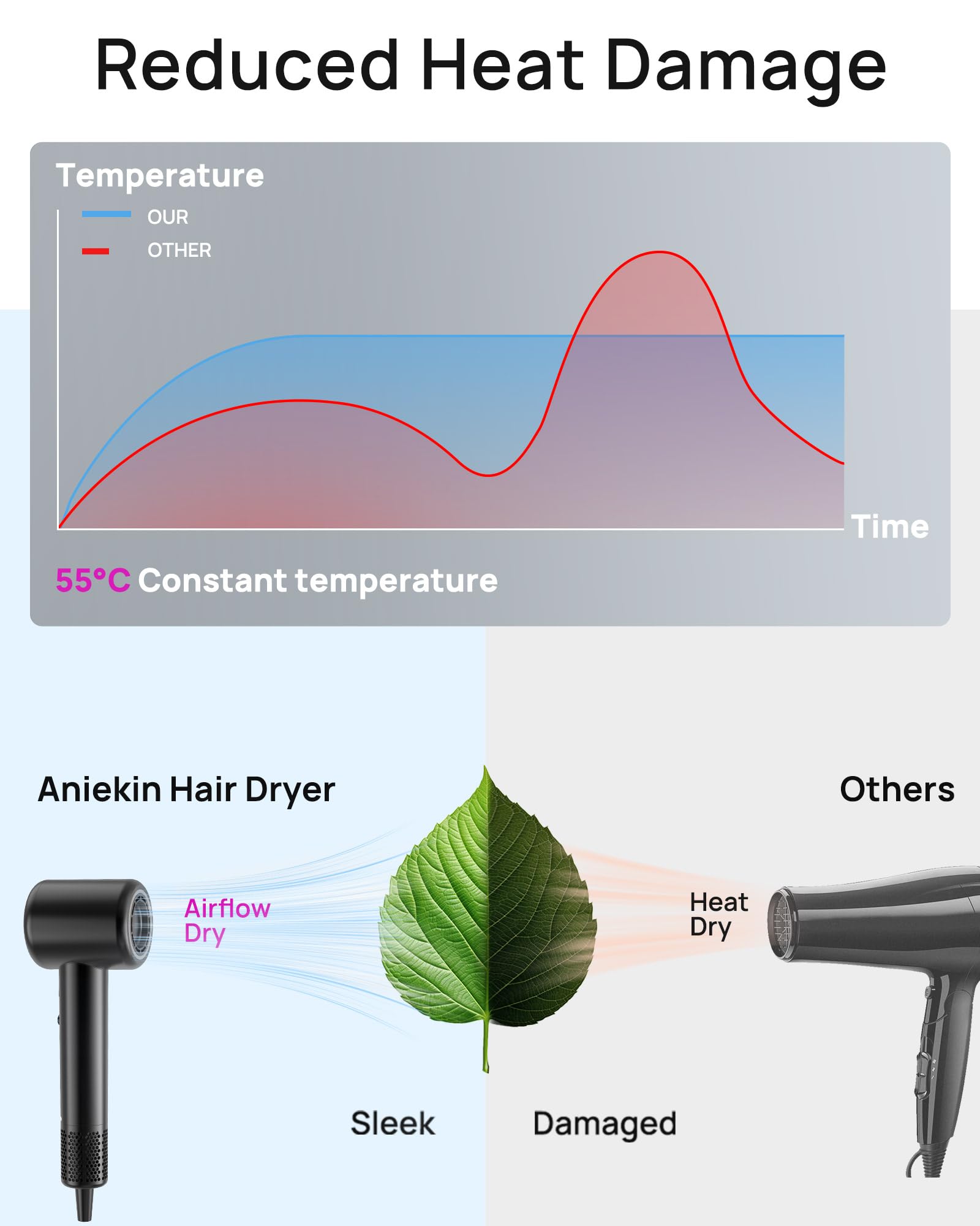 ANIEKIN thermo-control technology protects hair from overheating during styling.