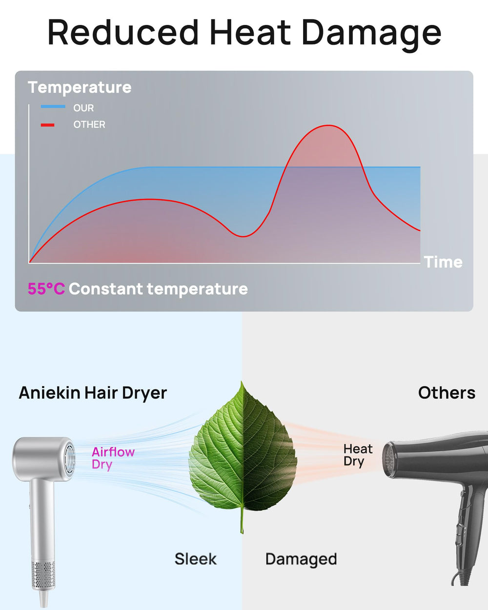 ANIEKIN hair dryer uses thermo-control to prevent overheating and maintain comfort