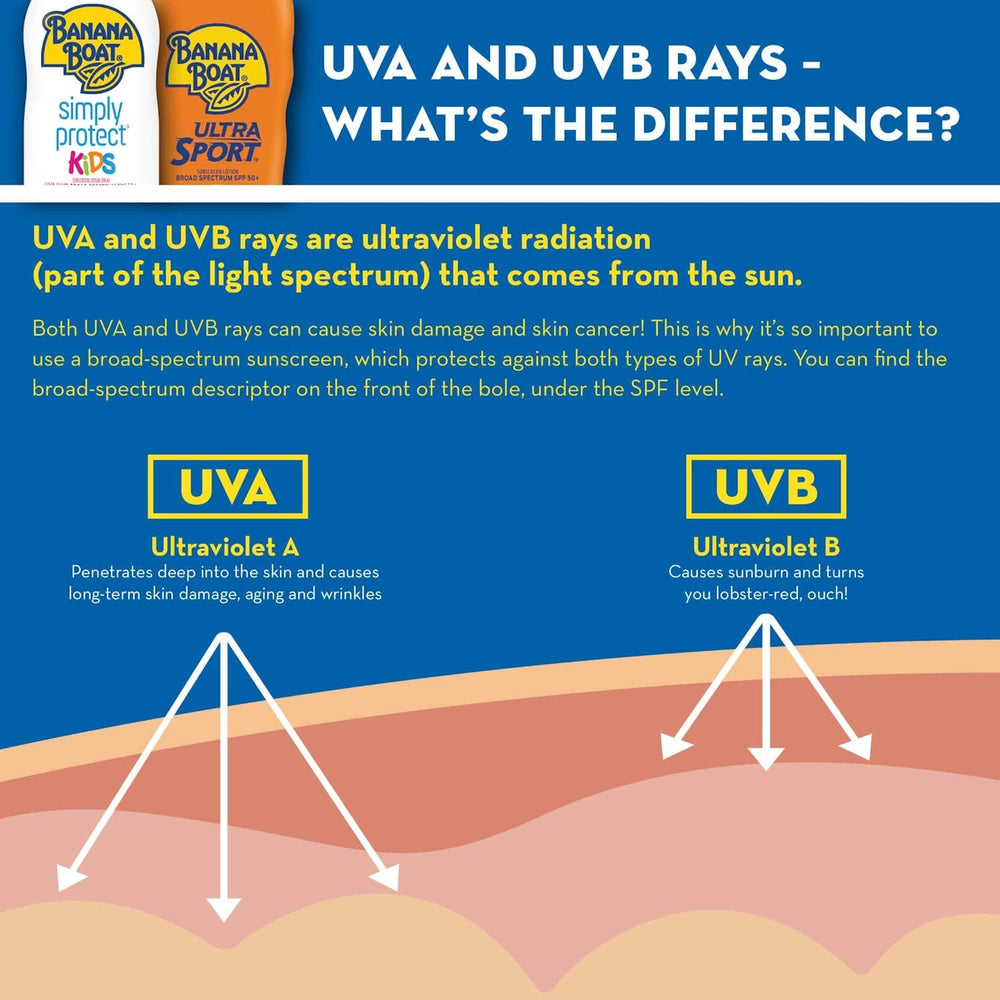 Banana Boat Sport sunscreen used during family outdoor activity for sun protection