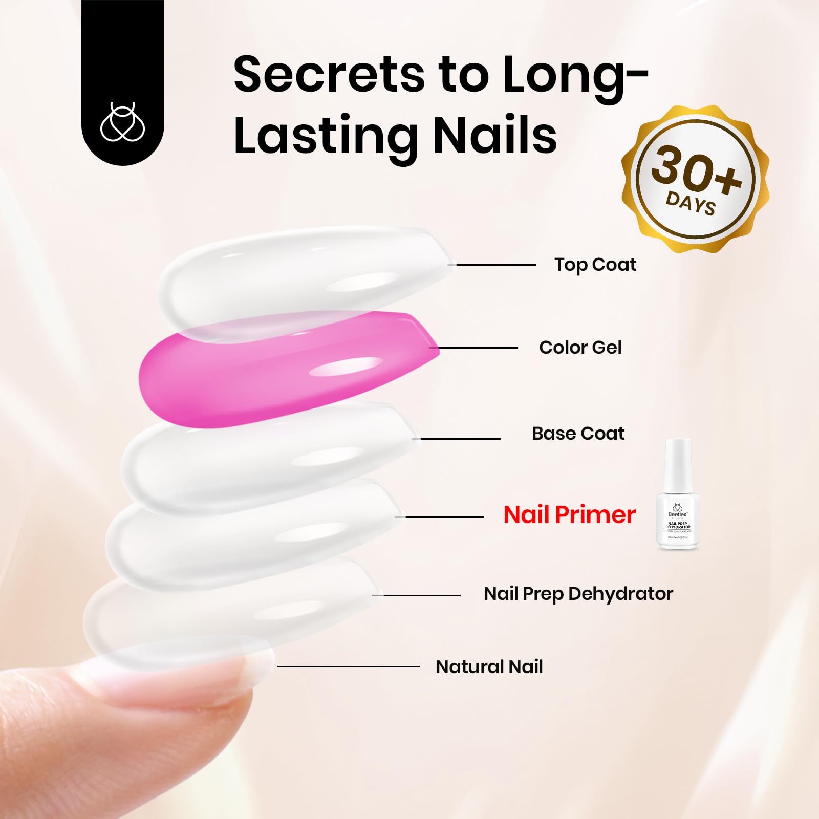 Beetles primer supports universal compatibility across gel, acrylic, builder gel, and UV gel.