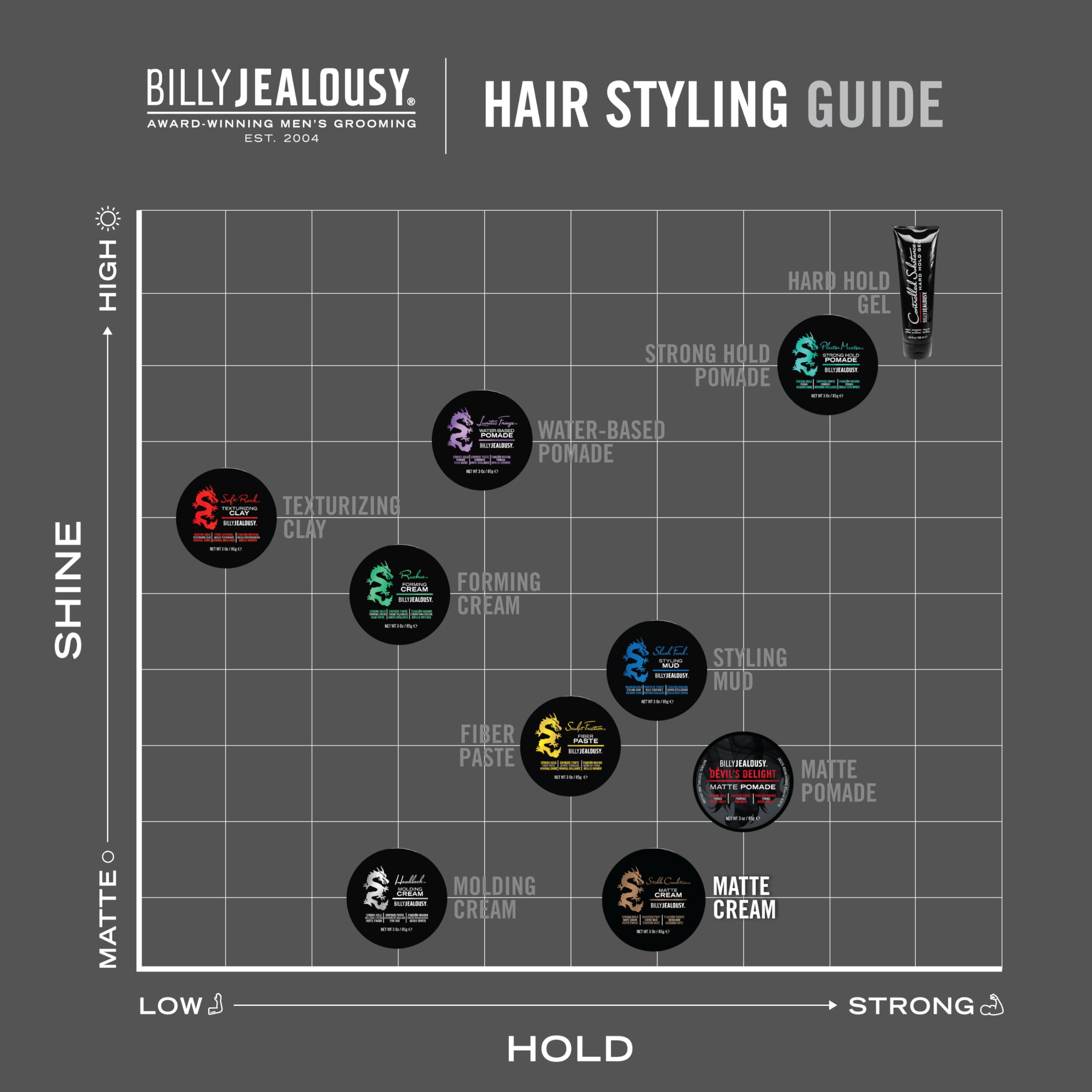 Styled hair with long-lasting matte finish from Billy Jealousy cream