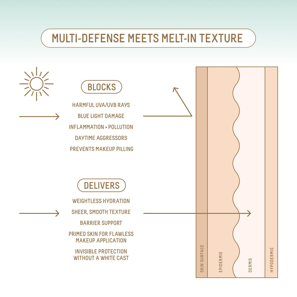 Biossance sheer finish blends naturally with skin texture.
