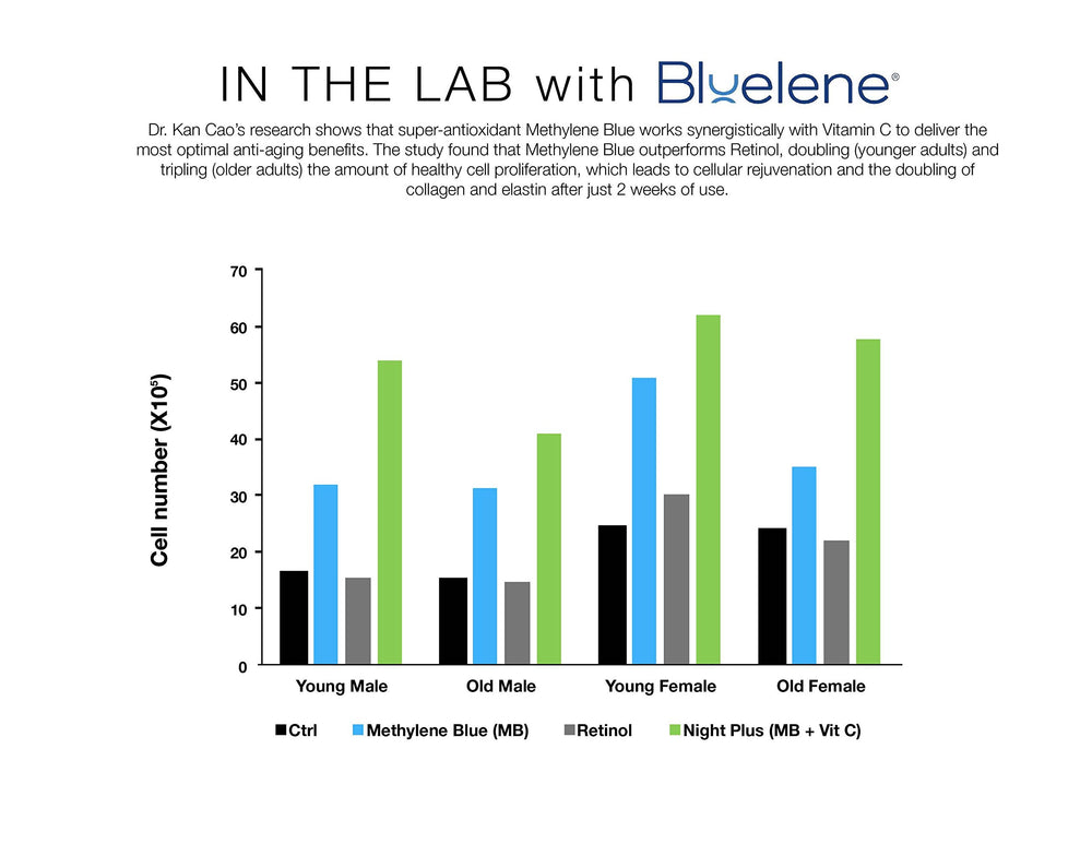 Bluelene Methylene Blue ingredient closeup highlights antioxidant support for skin vitality