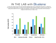 Bluelene Methylene Blue ingredient closeup highlights antioxidant support for skin vitality