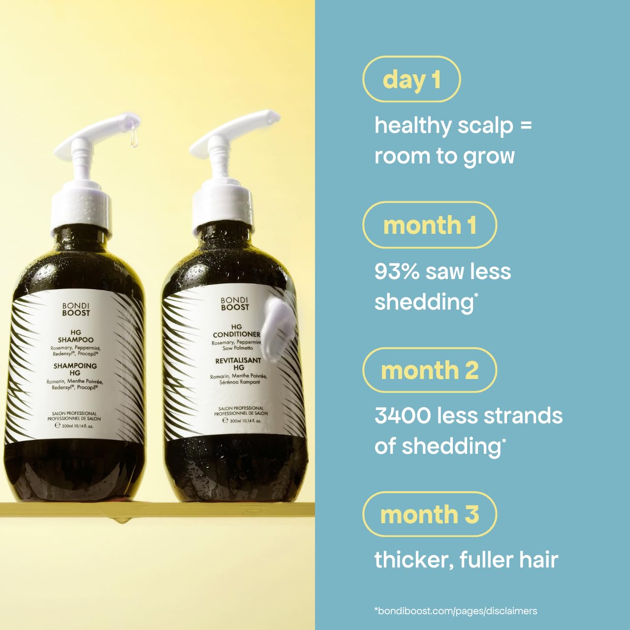 Bondiboost HG consumer study results image shows less shedding and healthier hair.