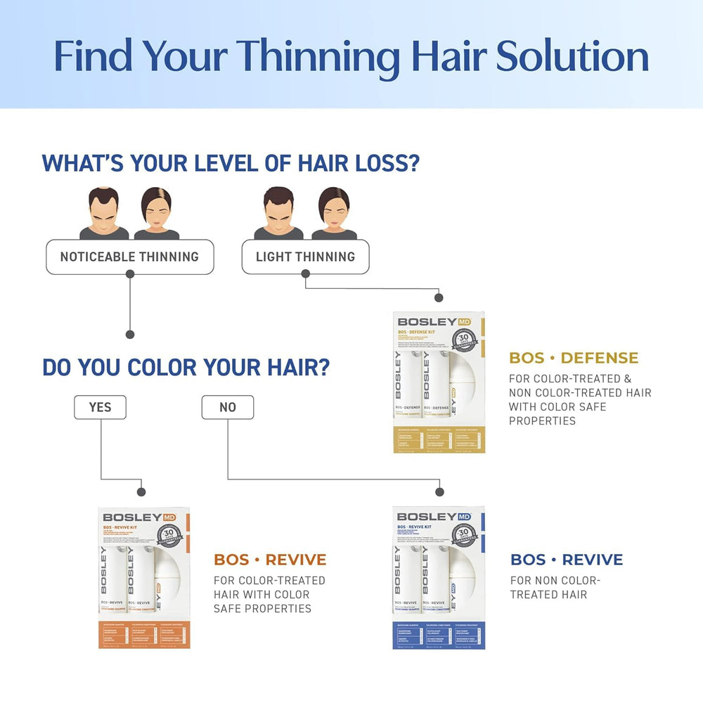BosleyMD BosRevive LifeXtend Complex graphic signals nourishing protection.