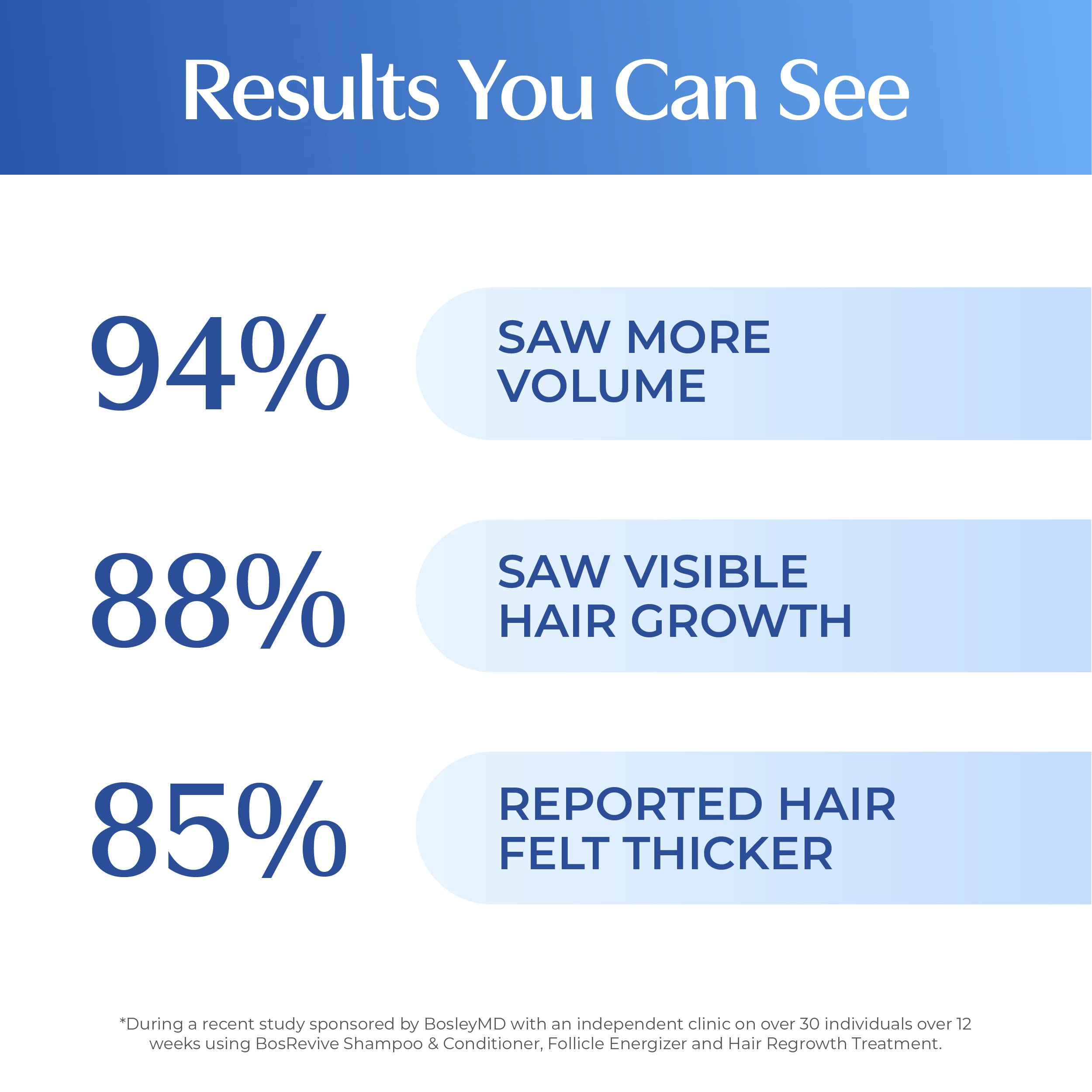 BosRevive 33-8-fl-oz packaging emphasizes long-lasting use and value.