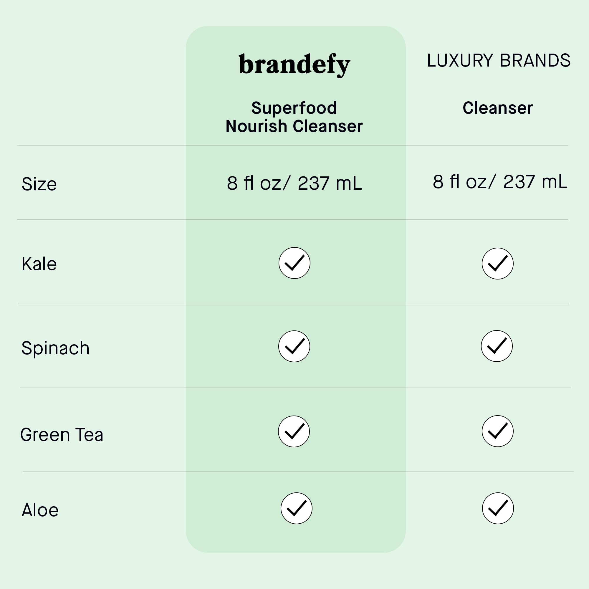 Brandefy Superfood Face Wash, espuma ligera, ideal para uso diario sin irritación.