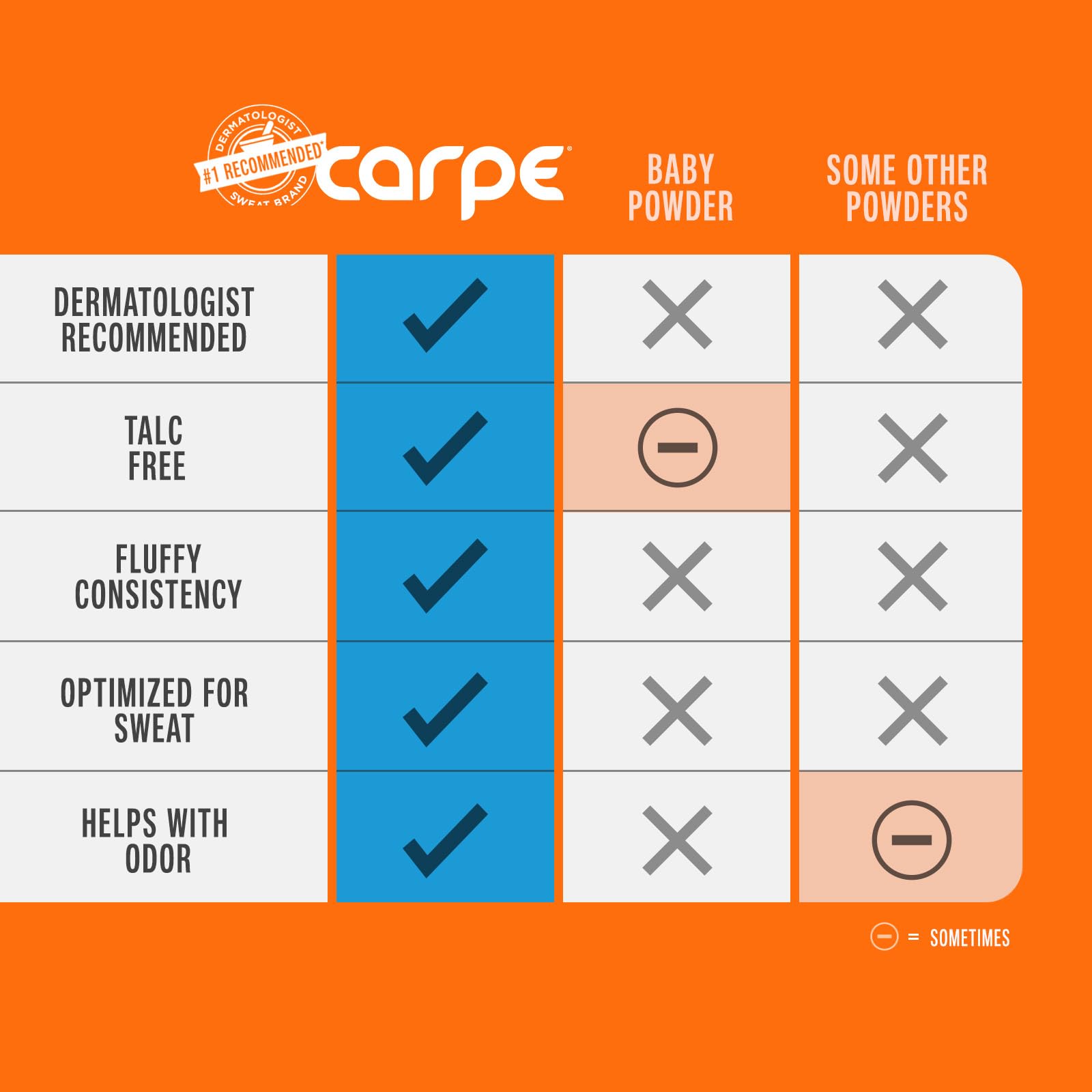 Carpe sweat absorbing powder 3-pack bundle represents value and consistent protection against chafing.