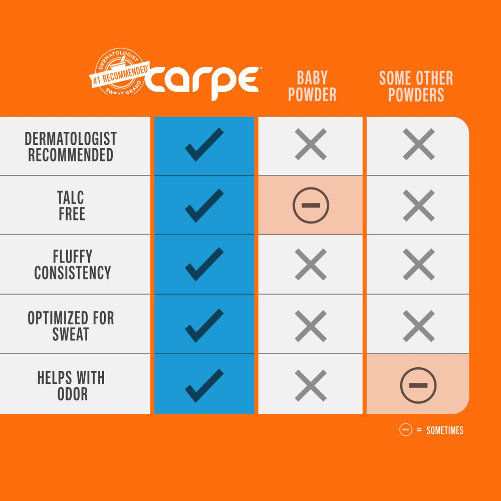 Carpe sweat absorbing powder 3-pack bundle represents value and consistent protection against chafing.