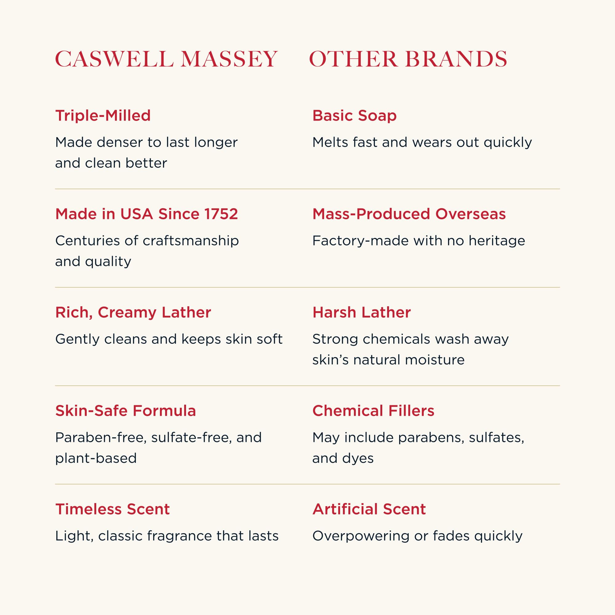Caswell-Massey Jockey Club soap scent notes with carnation and spiced rose.