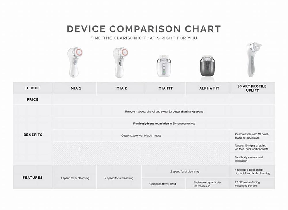 Clarisonic Mia 2 on-face operation demonstrating daily cleansing routine.