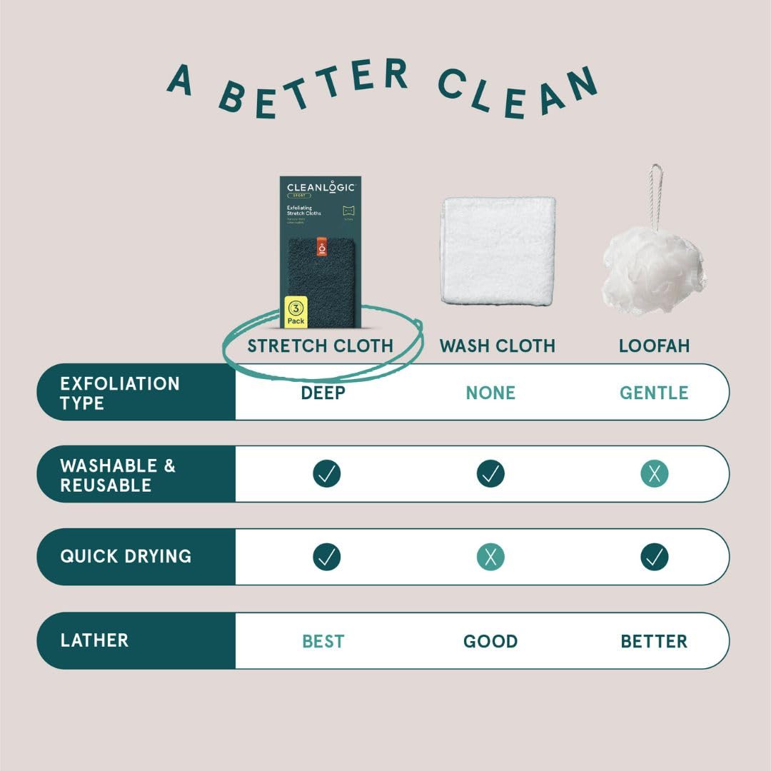 Cleanlogic Body Exfoliating Cloth after use showing refreshed skin.