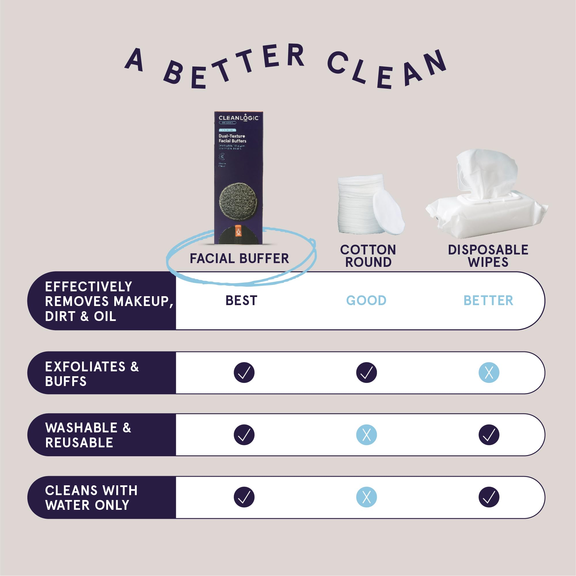 CleanLogic reusable face rounds demonstrate durable, gentle exfoliation