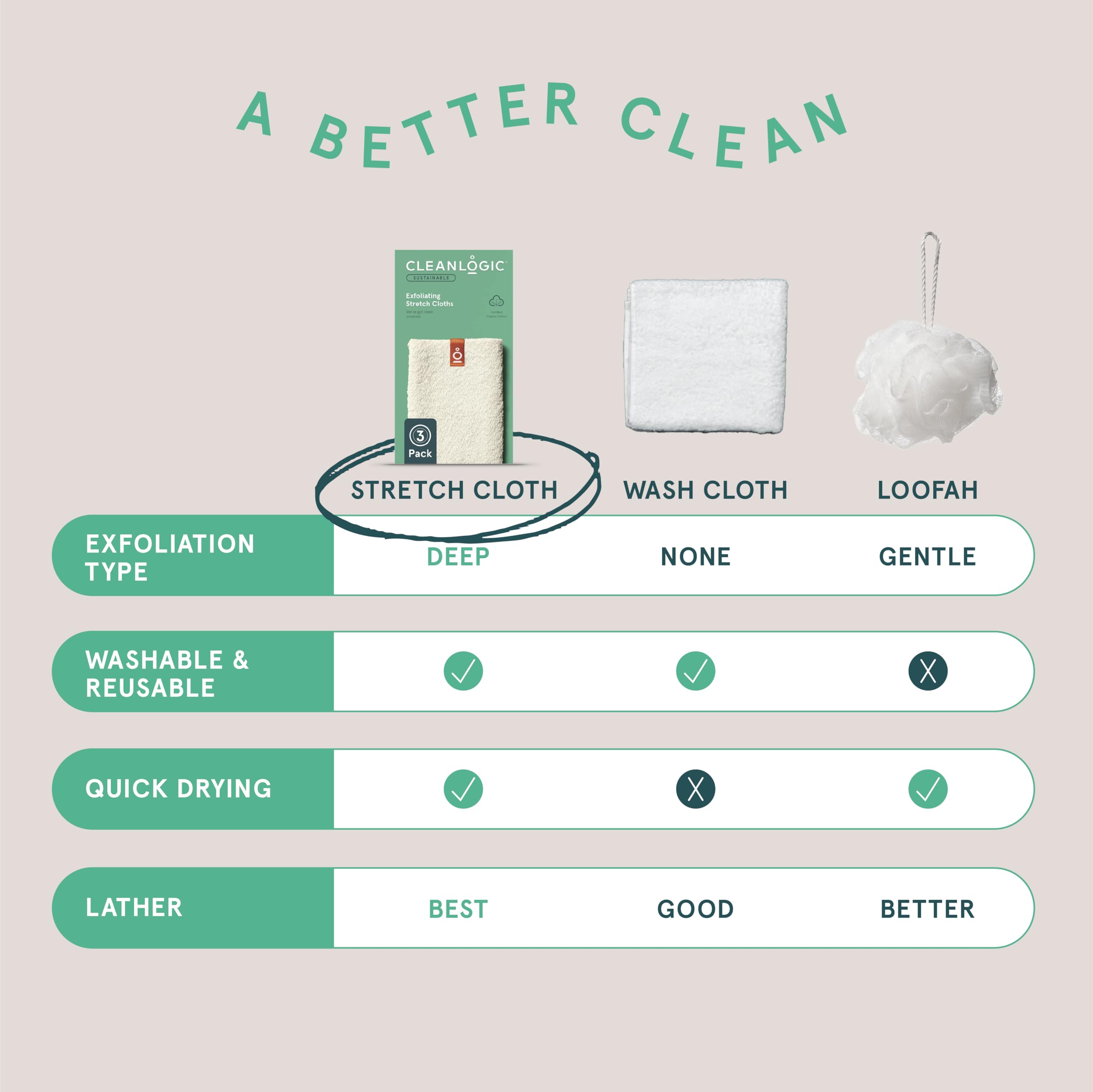 Cleanlogic exfoliating cloth in shower showing luxurious lather with routine