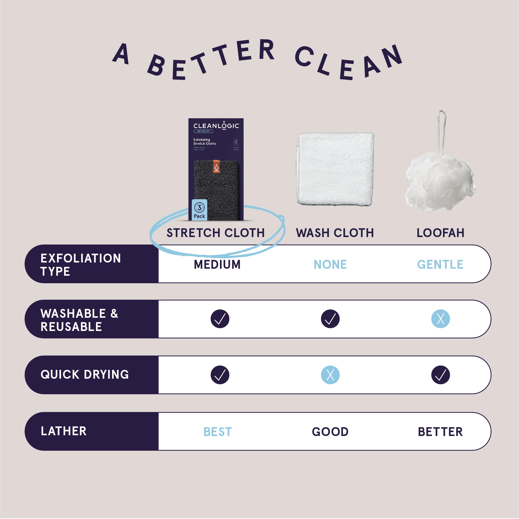 Cleanlogic pack of 3 exfoliating cloths spread for versatile daily skincare.