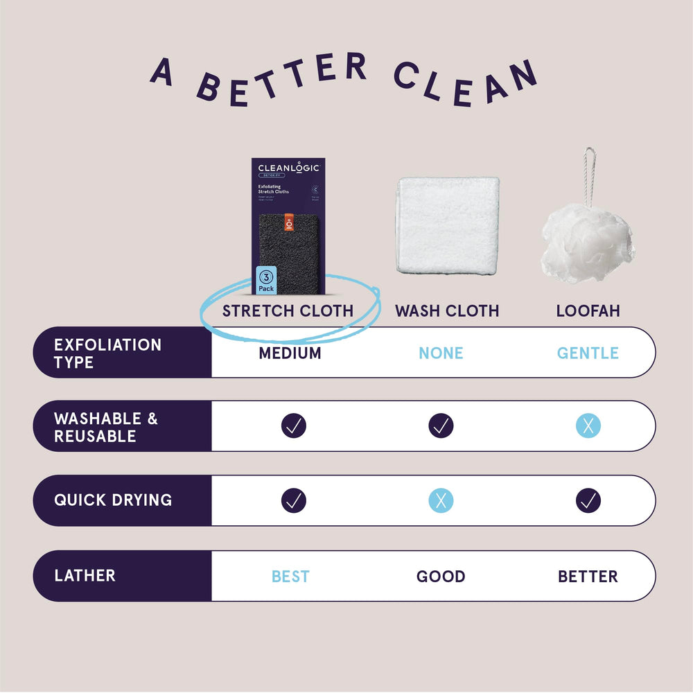 Cleanlogic pack of 3 exfoliating cloths spread for versatile daily skincare.