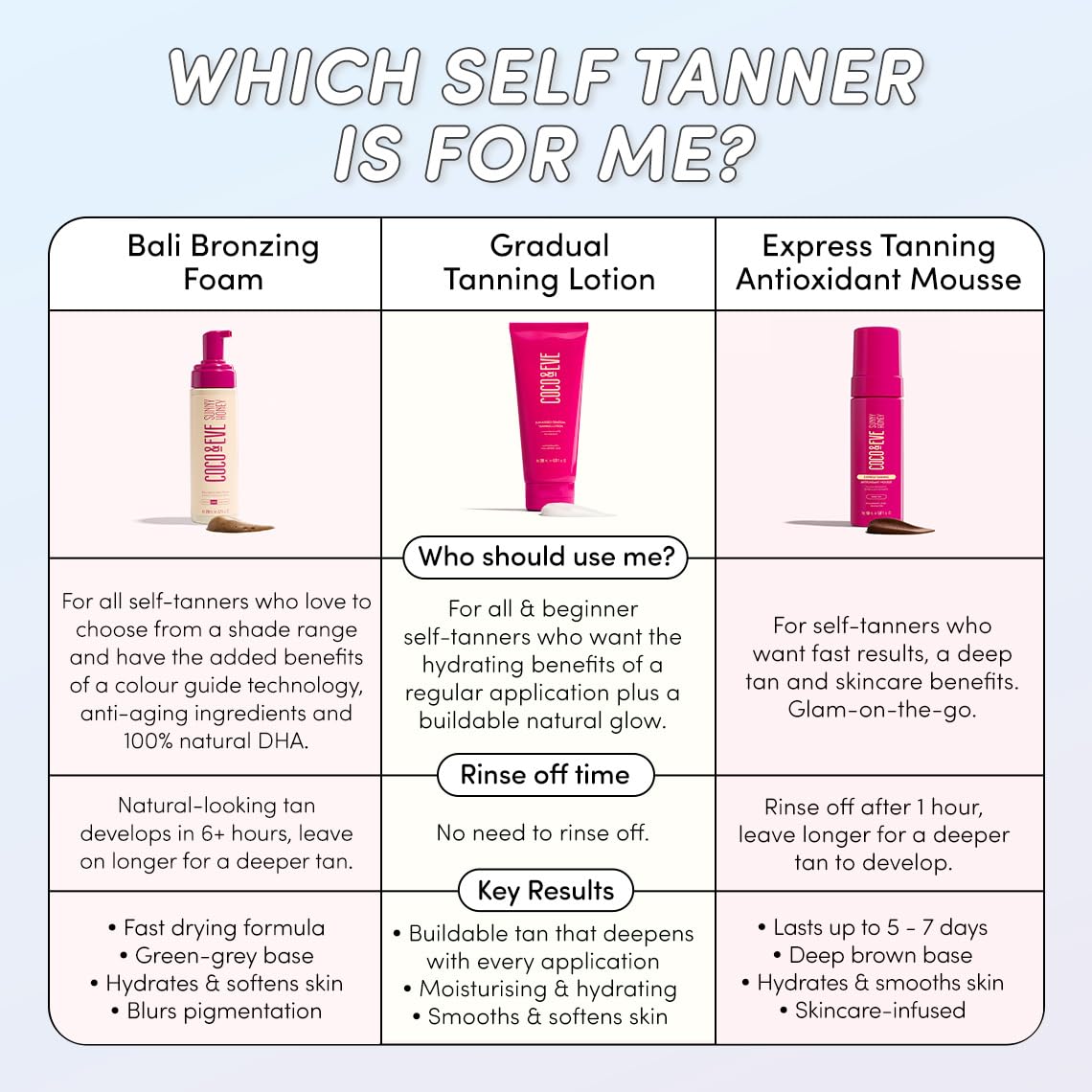 Antioxidant-enriched DHA in Coco & Eve Sun-kissed Gradual Tanning Lotion deepens tan