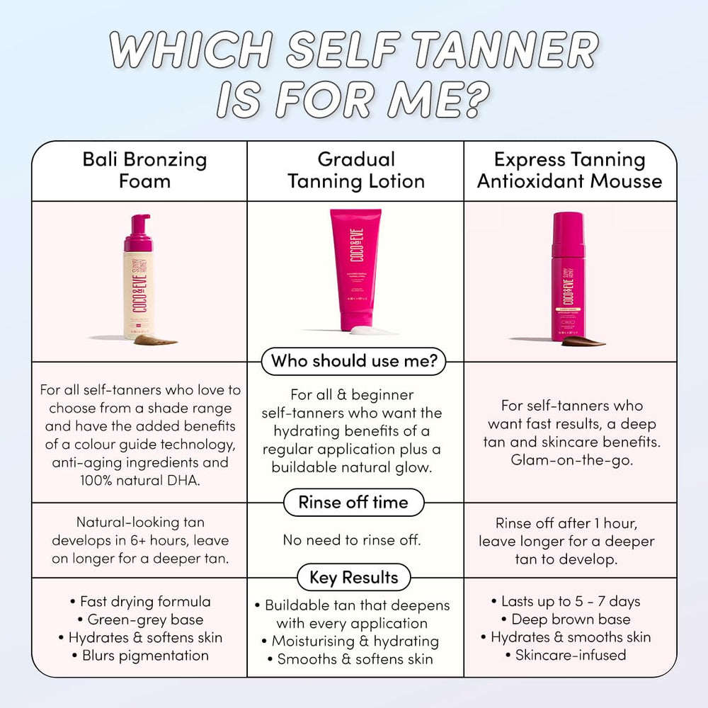 Antioxidant-enriched DHA in Coco & Eve Sun-kissed Gradual Tanning Lotion deepens tan