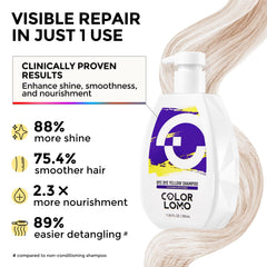 COLORLOMO Bye Bye Yellow Shampoo color-toning action neutralizes brass tones.