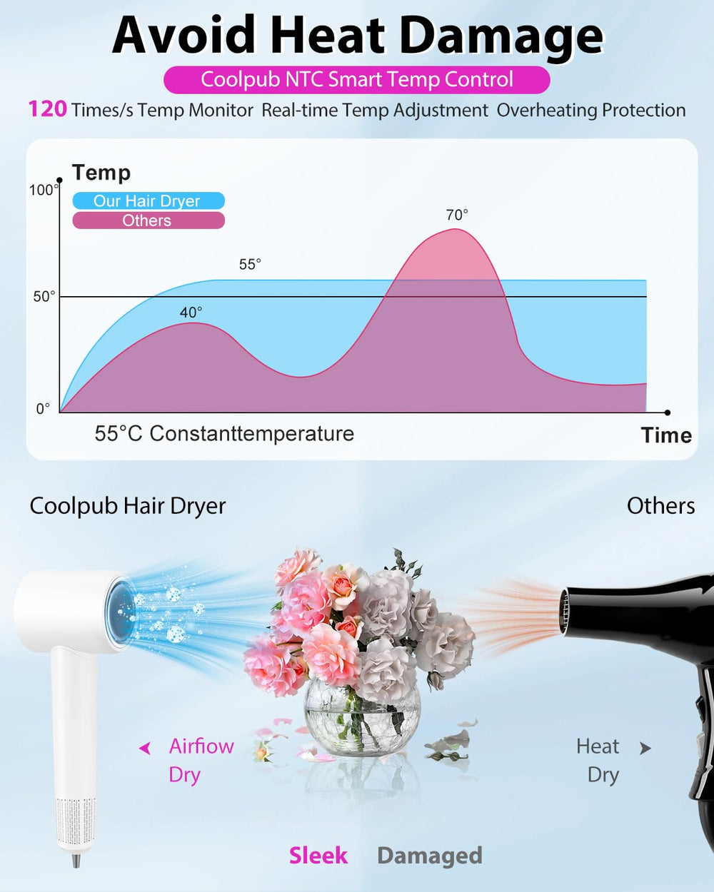 Coolpub ionic hair dryer close-up shows 500 million ions for frizz control.