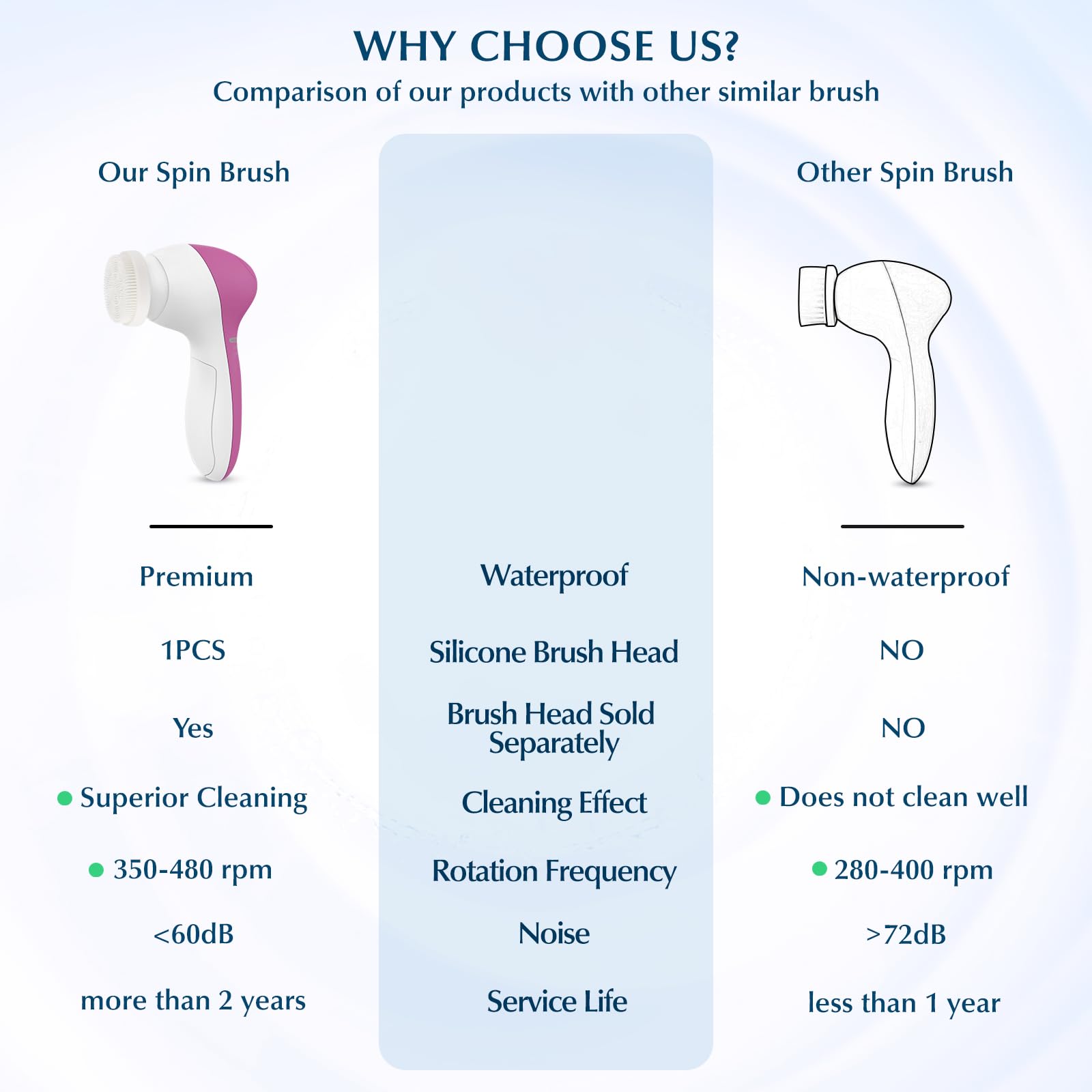 COSLUS brush side grip demonstrates ergonomic design for easy handheld cleansing