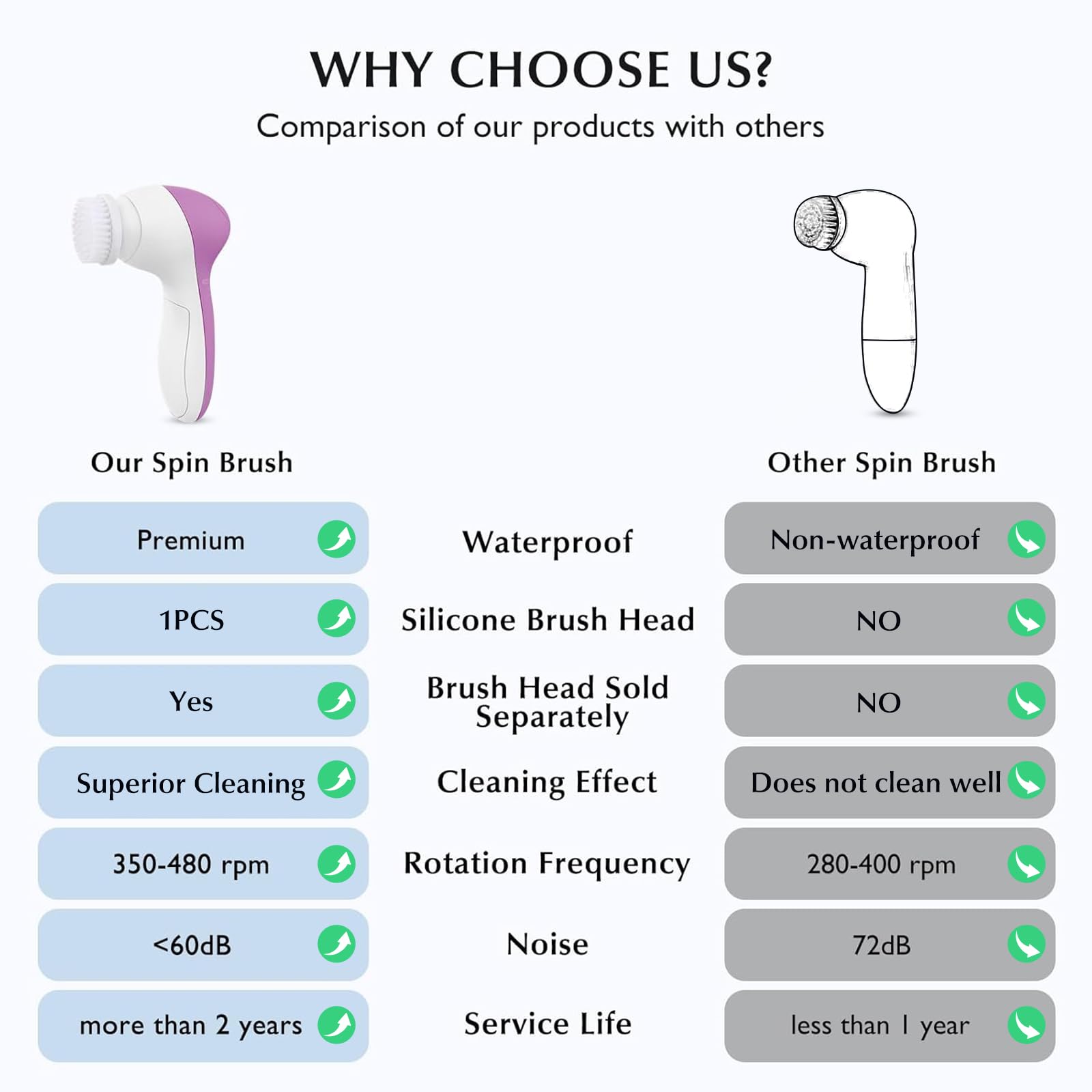 COSLUS facial cleansing brush deep-clean head targets impurities for thorough exfoliation