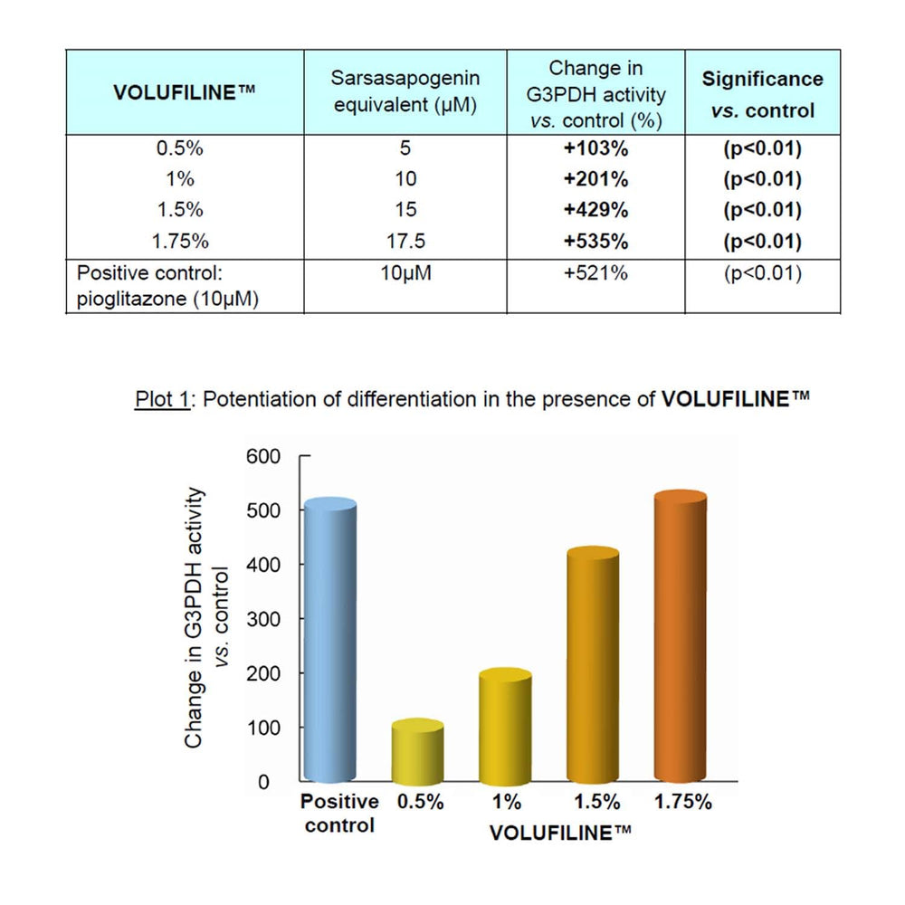 COSMETIC BOOSTERS Volufiline on skin illustrating potential elasticity benefits.