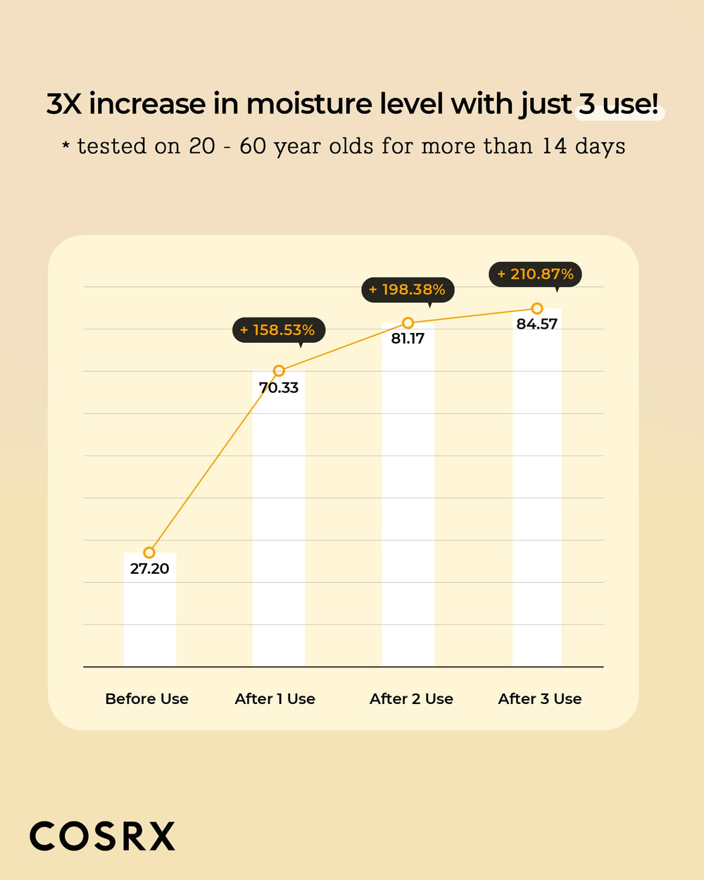 Dewy droplets on skin after COSRX toner's application for recharge