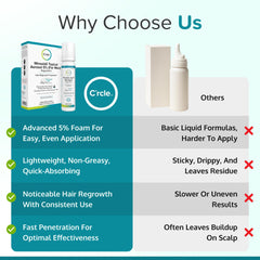 crcle minoxidil foam unscented displays fragrance-free treatment ideal for sensitive scalps