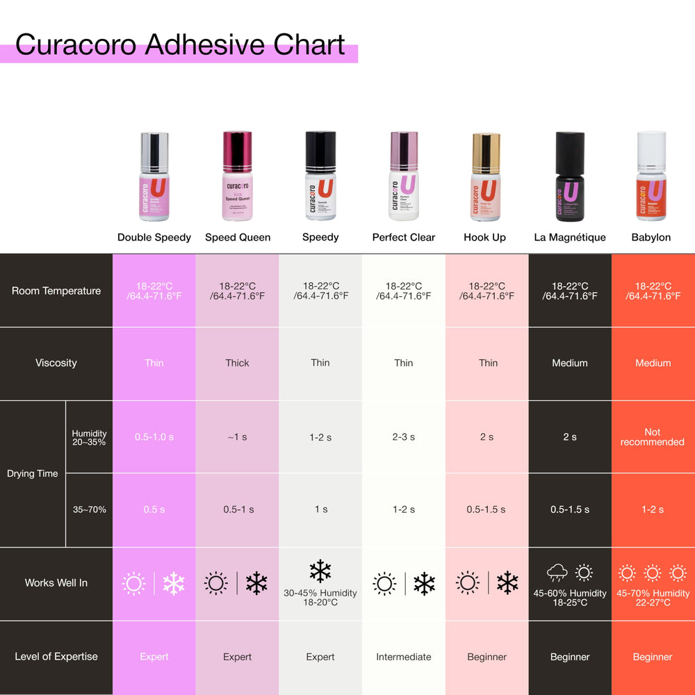 High-speed curing in busy salons—CURACORO glue adapts to varied humidity levels.