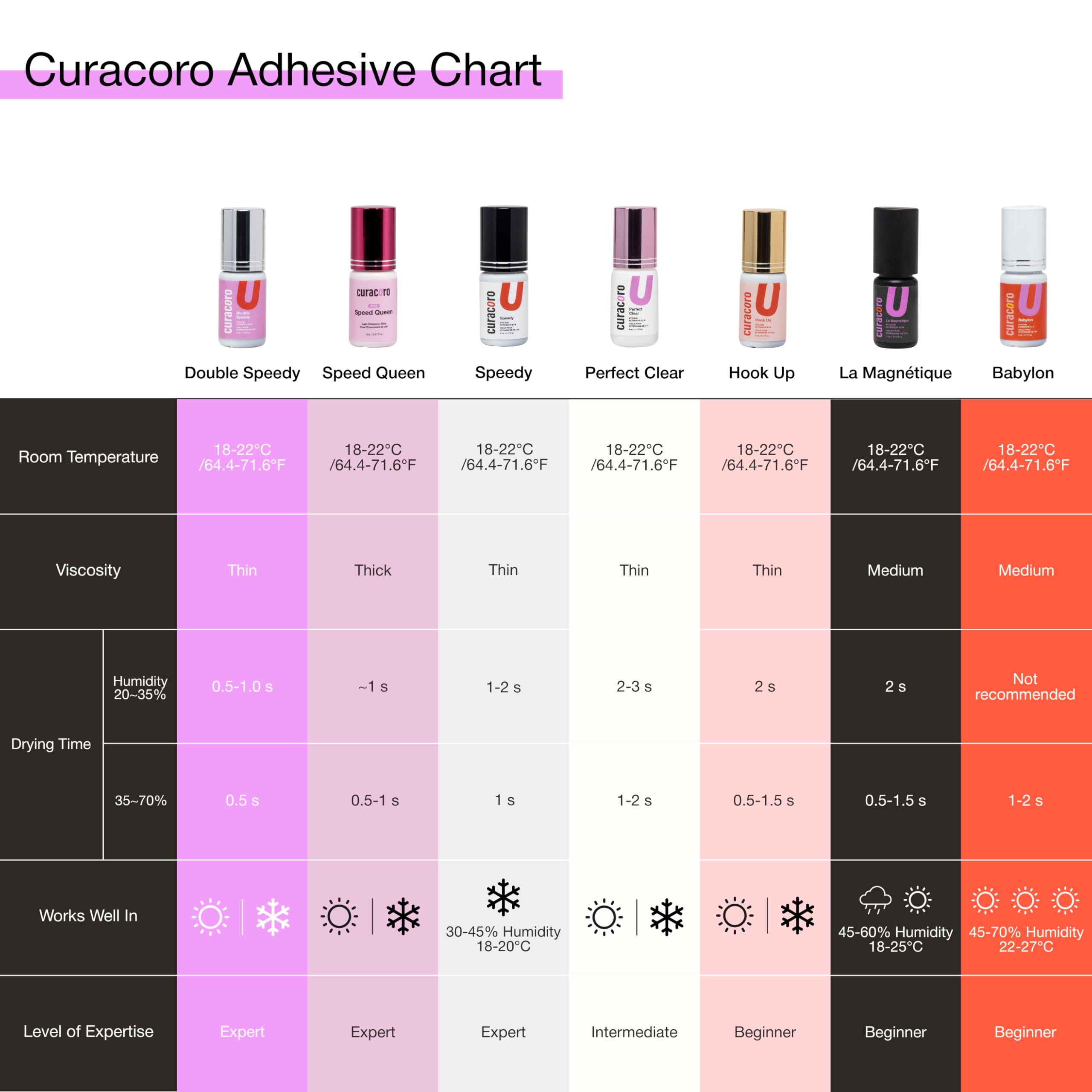 High-speed curing in busy salons—CURACORO glue adapts to varied humidity levels.