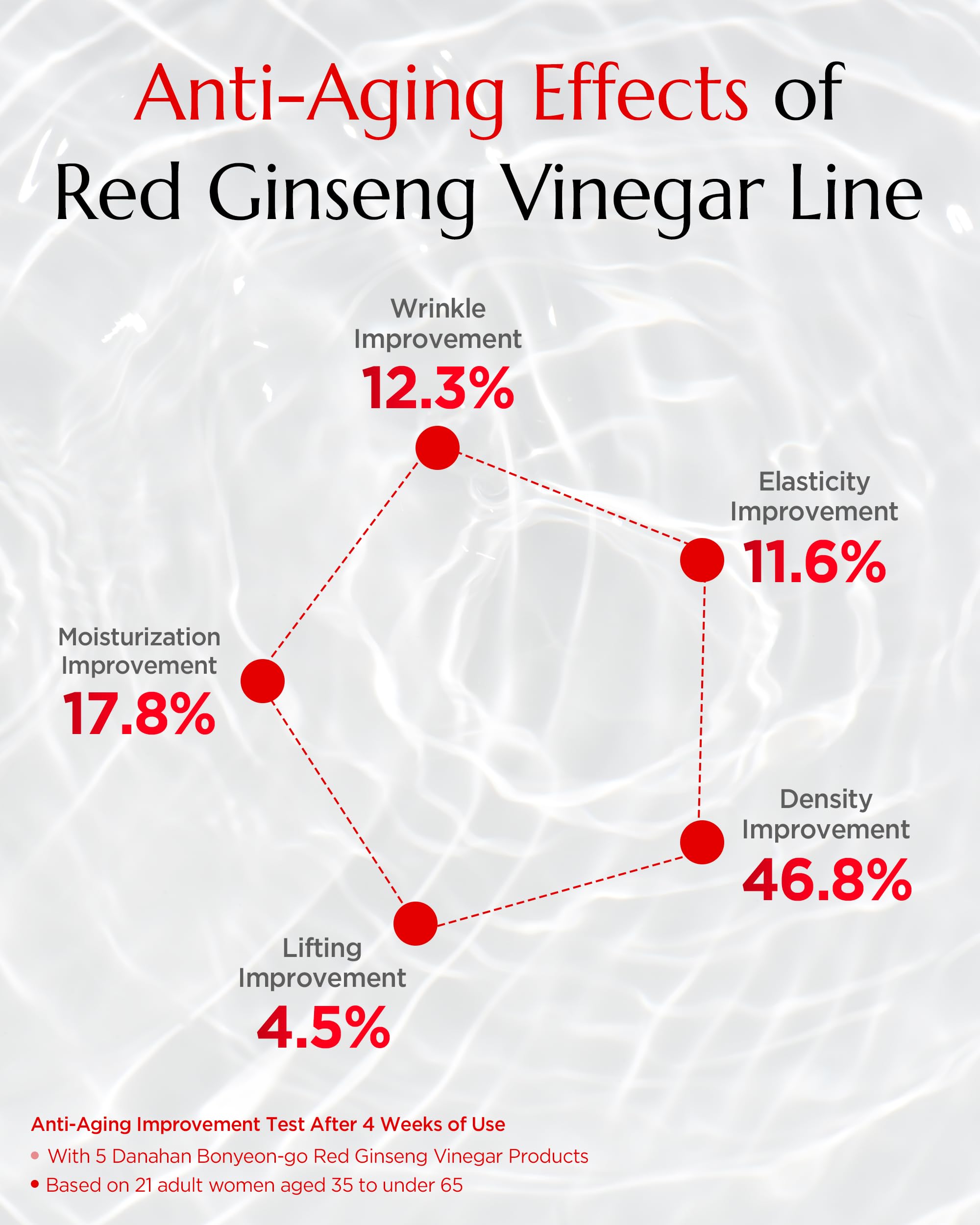DANAHAN Bonyongo Red Ginseng Vinegar Toner texture shot suggests quick absorption.