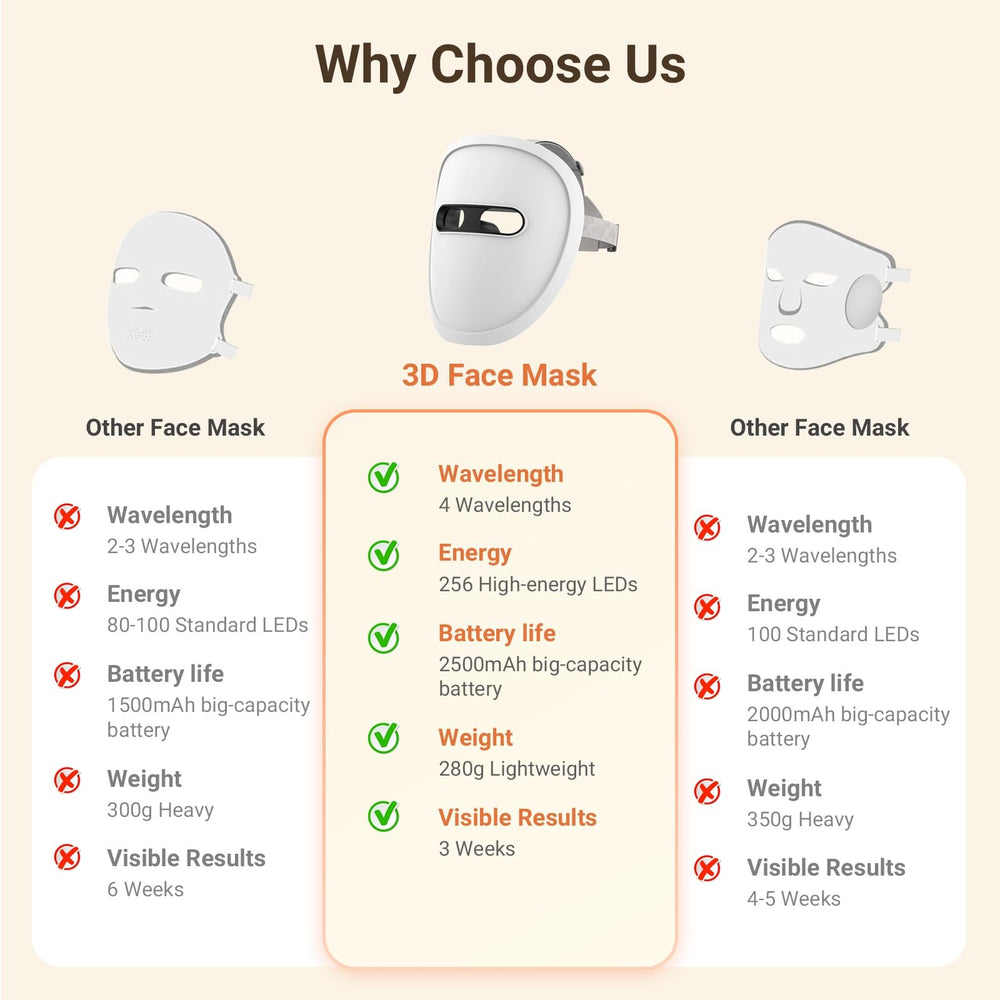 DCBBD LED Face Mask blue-red-near infrared mode for acne reduction and glow.