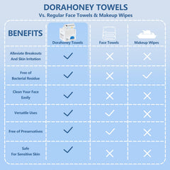 Dorahoney lint-free towels leave skin smooth during makeup removal.
