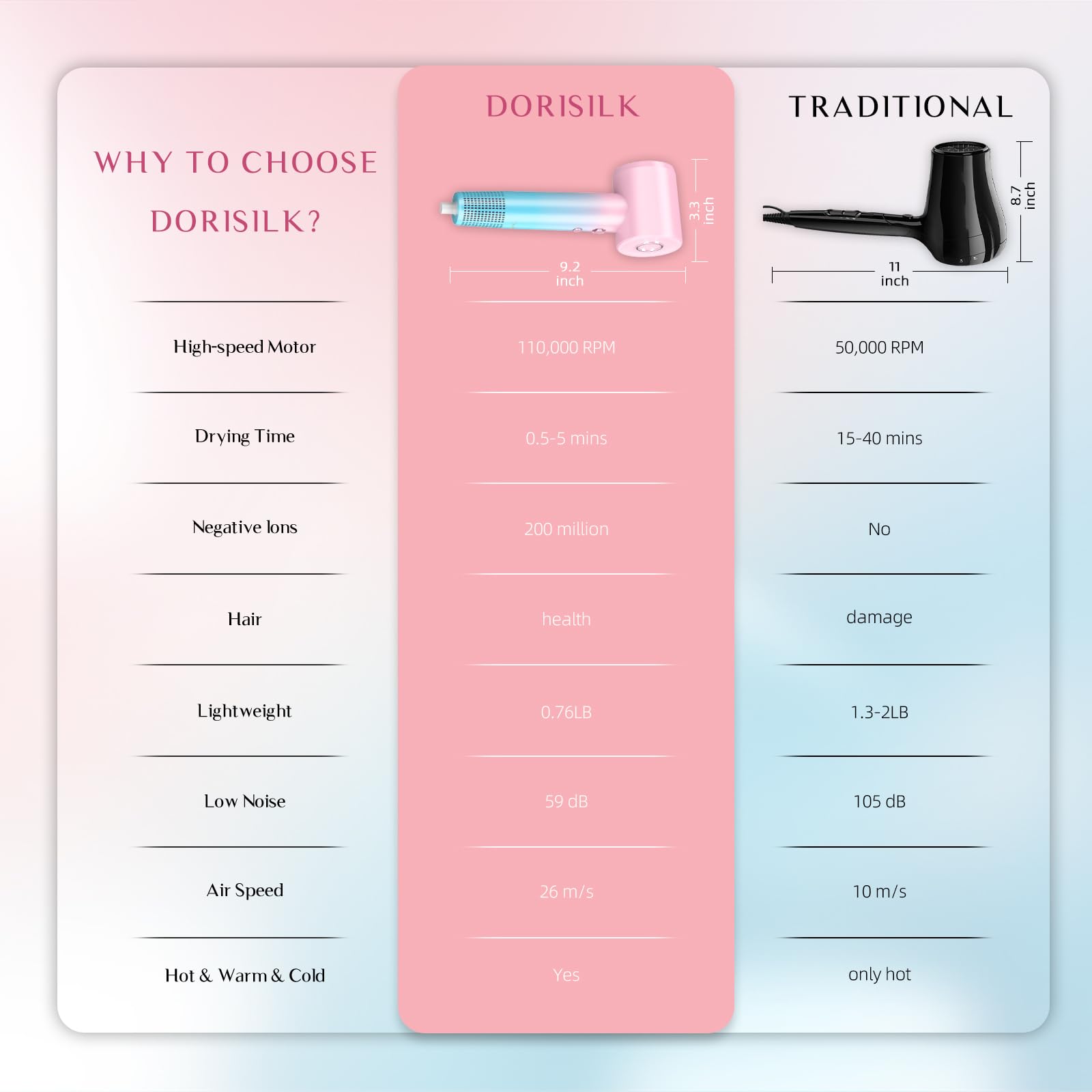 DORISILK Ionic Hair Dryer pink-to-blue color-change finish and gift appeal.