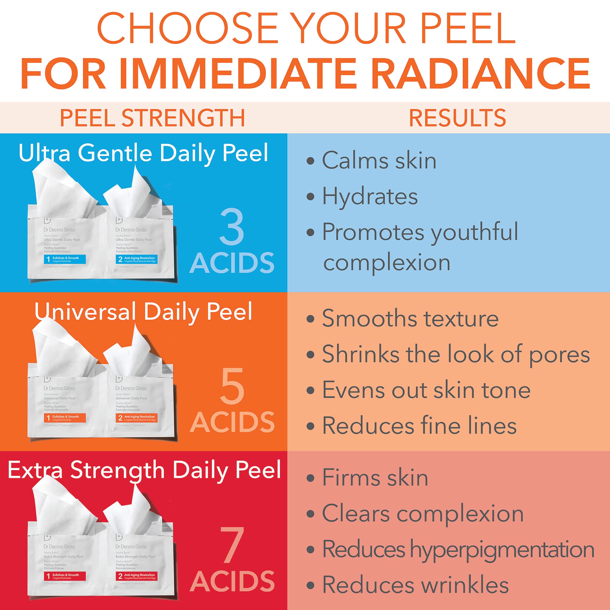 Even tone improves with Dr Dennis Gross Alpha Beta Universal Daily Peel