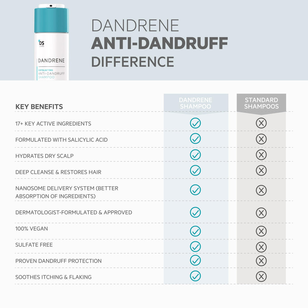DS Labs Dandrene sulfate-free shampoo is suitable for all hair types.