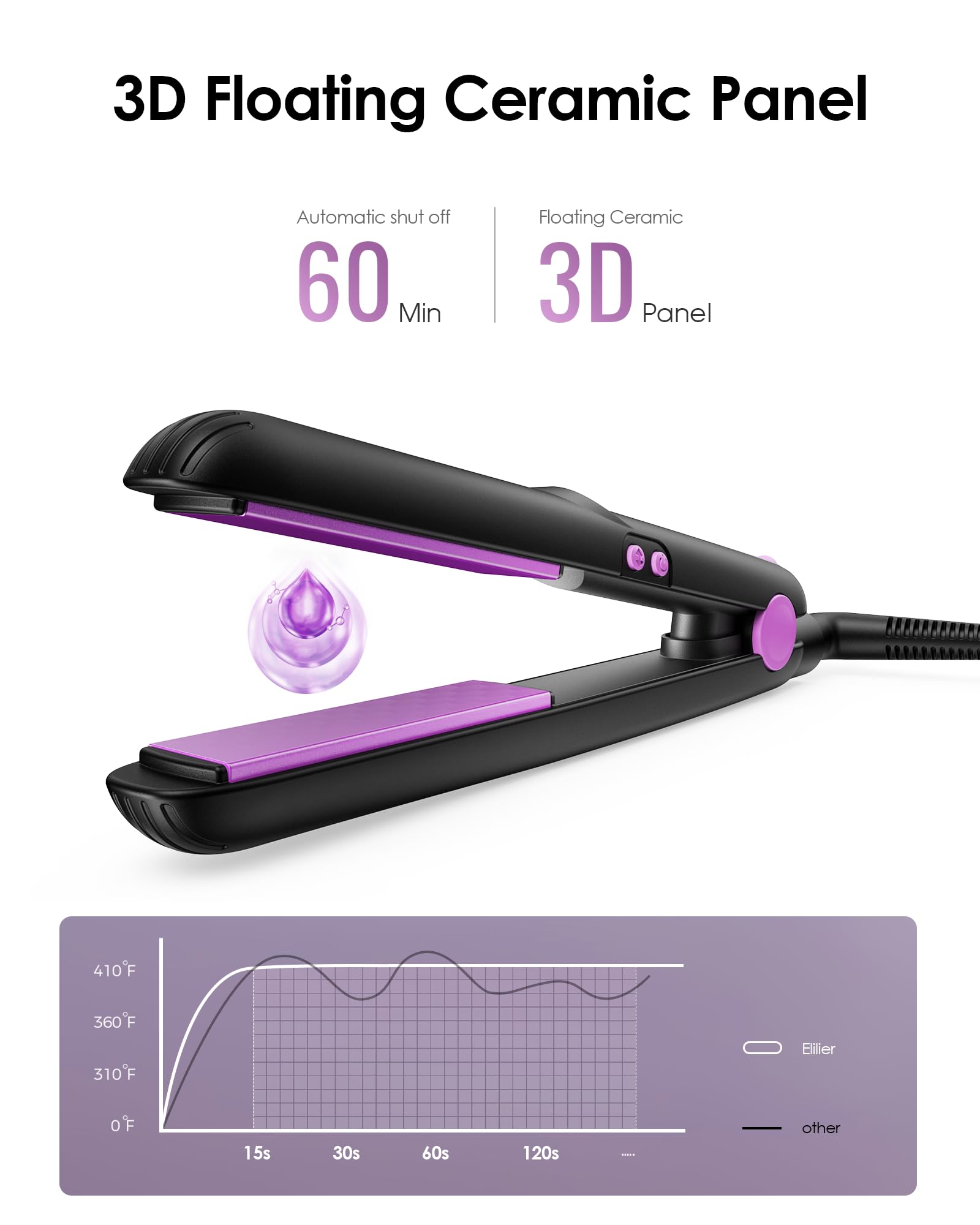 Elilier Mini Ceramic Flat Iron dual voltage supports worldwide use.